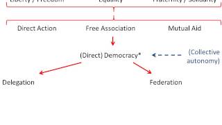 Anarchosyndicalist principles 24min [upl. by Faxun616]