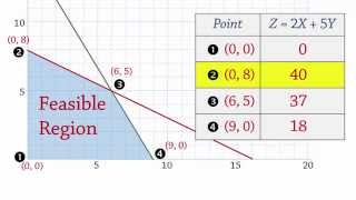 Linear Programming 1 Maximization ExtremeCorner Points LP [upl. by Pironi775]