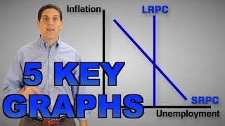 Key Graphs of AP Macroeconomics [upl. by Frasquito689]