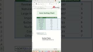 Auto Sorting Chart  Excel Tips and Tricks [upl. by Hocker]