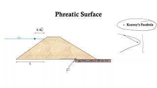 Seepage line in an Earthen Embankment Dam [upl. by Mellitz]