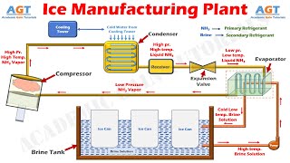 How an Ice Manufacturing Plant Works  Parts amp Function Understand Easily with Animation [upl. by Dasteel]