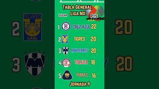 TABLA GENERAL de la LIGA MX 2024 [upl. by Hardan]