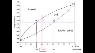 Règle du Moment  Diagramme de phase [upl. by Anael304]