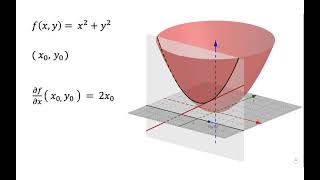 Partial derivatives geometric interpretation [upl. by Dorolisa226]