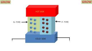 Thermoelectric Generator Seebeck Effect [upl. by Enymzaj]