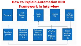 Develop BDD Automation Framework from Scratch Selenium Java  Explaining BDD Framework Architecture [upl. by Zug813]