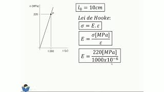 Aula 8  Módulo de Elasticidade [upl. by Lambard925]