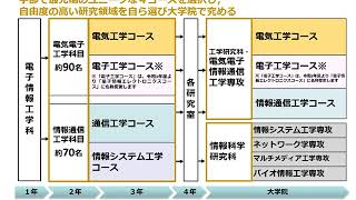 工学部電子情報工学科の紹介 [upl. by Enitsirt]