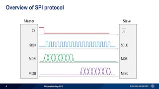 Understanding SPI [upl. by Ihab]