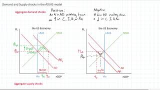 Demand and Supply Shocks in the ADAS Model [upl. by Hayidah]