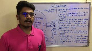 Internet Of Things  Tutorial 4  IoT  Architecture [upl. by Viens670]