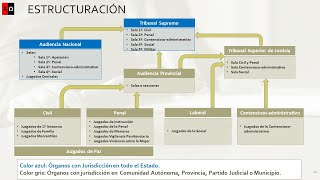 El poder judicial en España Qué es cómo está estructurado y cómo funciona [upl. by Bedell]