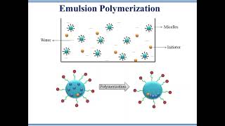 Free RadicalAddition PolymerizationChain Reactions [upl. by Nhojleahcim]