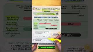 The Cash Conversion Cycle Explained [upl. by Aiveneg]