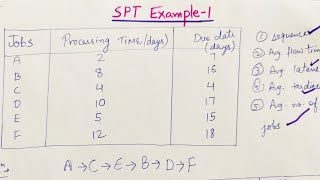 SPTShortest processing time  Scheduling Rule  GATE ME [upl. by Litch213]