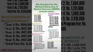 Fee schedule numscmhquetta feestructure [upl. by Aizitel]