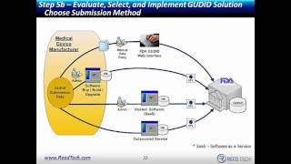 12 Steps for Medical Device UDI Submissions to the FDA GUDID [upl. by Eade]