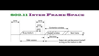 80211 Inter Frame Space  SIFS  PIFS  DIFS  EIFS  AIFS  RIFS  Types of Inter frame Space [upl. by Kelila]