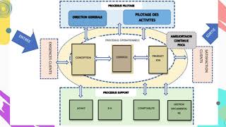 Lapproche Processus dans une entreprise [upl. by Lil]