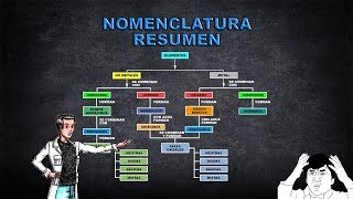 RESUMEN DE NOMENCLATURA  COMPUESTOS INORGÁNICOS MAS IMPORTANTES  MÉTODO DEL COLEGIO [upl. by Lange]