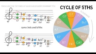 Tritone chord Substitution introduction 101 [upl. by Nieberg]