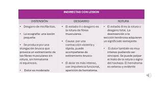 Unidad 4Agresiones traumáticas Lesiones musculares y tendinosas Lesiones nerviosas [upl. by Courtund]