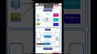 Principales patrones de diseño para microservicios [upl. by Mattias]