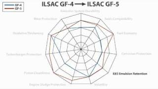 Key Specifications ILSAC GF4 and GF5 [upl. by Rauscher]