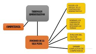 Jurisdicción contencioso administrativa [upl. by Raynor]