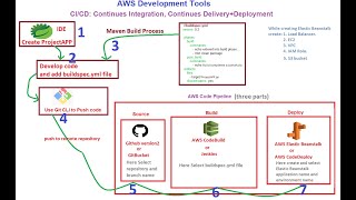 Spring Boot application deployment in AWS Codepipeline  Automated  CICD process  Latest2024 [upl. by Tadashi]