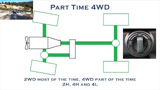 How 4WD 4x4  Four Wheel Drive Works  2H 4H 4L LSD Centre Diff Diff Locks Traction Control [upl. by Aretak]