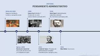 Evolución del pensamiento administrativo [upl. by Aynotal]