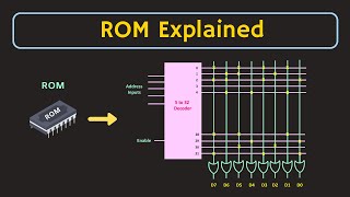 Primary Memory – Architecture of ROM Part 1 [upl. by Zorine]