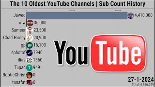 The 10 Oldest YouTube Channels  Subscriber Count History 20052024 [upl. by Halfdan]