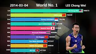 Ranking History of Top 10 Badminton Players 20092019 [upl. by Markman]