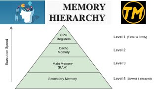 Memory hierarchy in computer  Memory hierarchy  What is Memory hierarchy  Memory Organization OS [upl. by Schuster377]