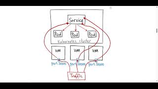 इन्ग्रेस्स कंट्रोलर थ्योरी पार्ट१  Ingress Controller Ingress Rules kubernetes [upl. by Babbie758]