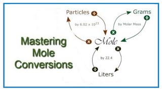 Convert from Moles to Grams Liters and Molecules [upl. by Anaz]