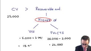 IAS 36 Impairment of Assets  CIMA F1 Financial Reporting [upl. by Etnoid]