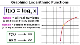 Logarithms Part 1 Evaluation of Logs and Graphing Logarithmic Functions [upl. by Adigirb400]