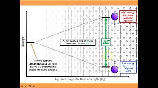 NMR Spectroscopy More Advanced Theory [upl. by Joappa]