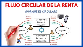 Modelo del FLUJO CIRCULAR de la RENTA   EXPLICACIÓN  Economía de la empresa 04 [upl. by Fogel]