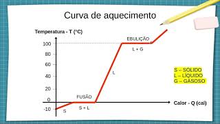 Curva de aquecimento [upl. by Ulberto736]