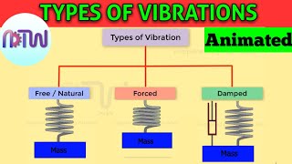 TYPES OF VIBRATIONS Easy Understanding  Introduction to Vibration Classification of Vibration [upl. by Dunaville]