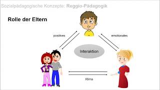 Reggio Pädagogik Entstehung amp Rollen der Kinder und Erwachsenen [upl. by Hafinah]