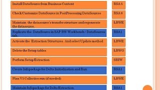 SAP BW Logistics Extraction LOS  Practical Exercise  Part 3 [upl. by Ettevol]