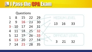 CPA Exam Scoring System Explained in Layman Terms [upl. by Lovell]