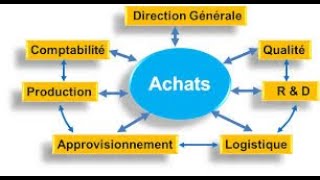 Chapitre 3 Fonction Achats Approvisionnement [upl. by Mountford]