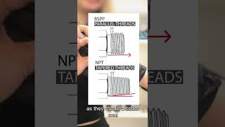 Understanding NPT and BSPP Thread Connections [upl. by Anoid22]